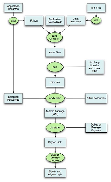 Android Project Build Process Diagram