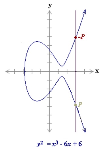 Elliptic Curve Symmetrical to X-Axis