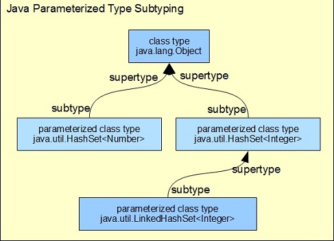 Java Parameterized Type Subtyping