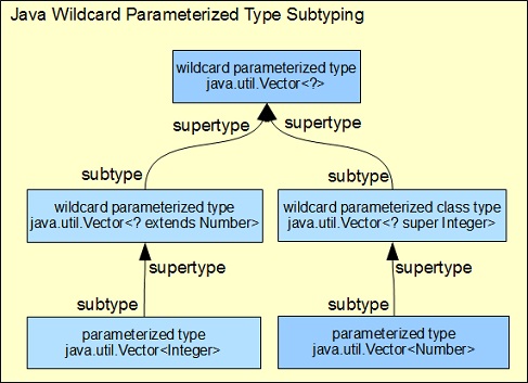 Java Wildcard Parameterized Subtyping Example