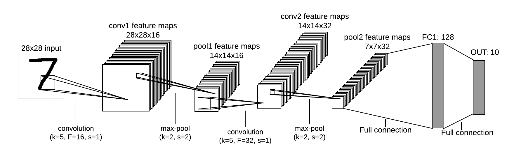 CNN - Convolutional and Pooling Layers for Images