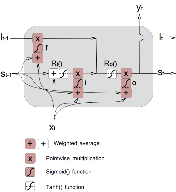 LSTM Model - Common Model Flow Diagram
