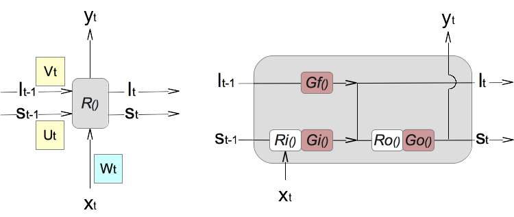 LSTM Model - Gate Functions