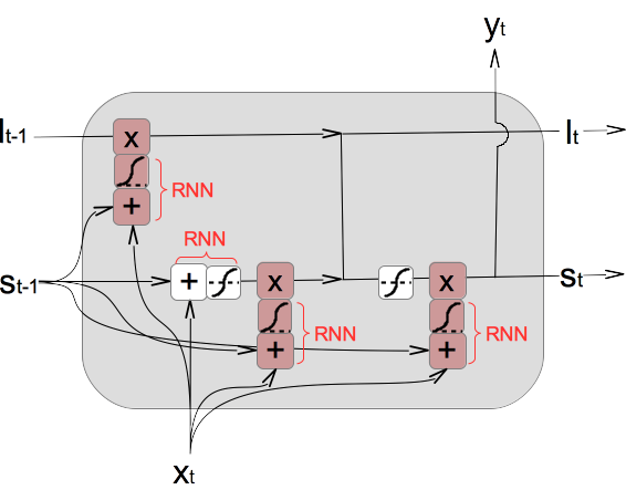 LSTM Model - RNN Layers