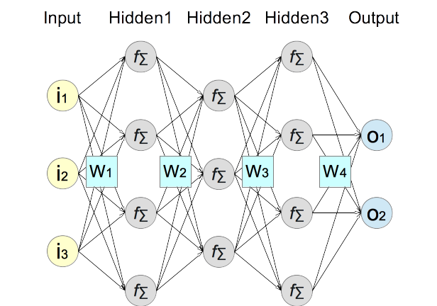 Traditional Neural Network Model