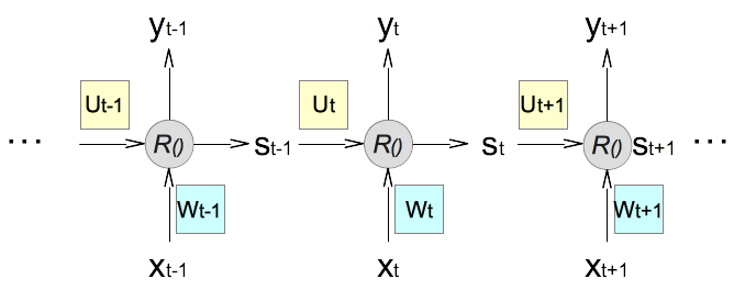 RNN (Recurrent Neural Network) Layer Architecture