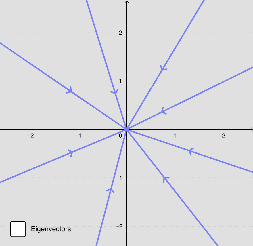 2-D Phase Portrait Pattern - Proper Nodal Sink