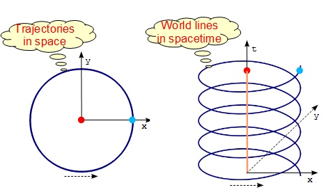 World Lines of Sun and Earth in Spacetime