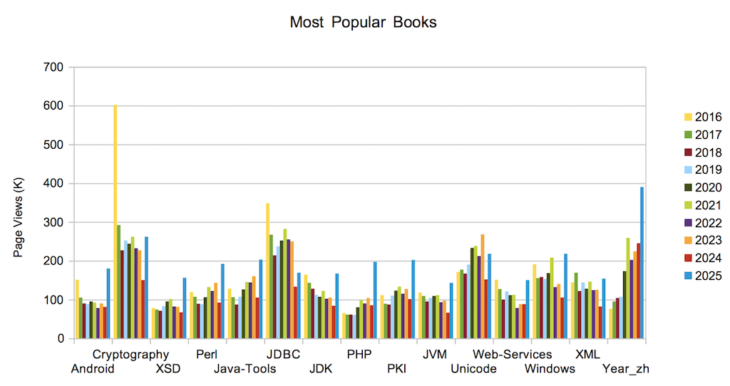Most Popular Books and Trends as of 2025