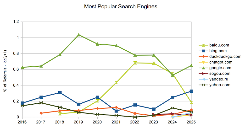 Most Popular Search Engines and Trends as of 2025