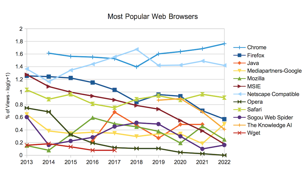 Most Popular Web Browsers and Trends as of 2022