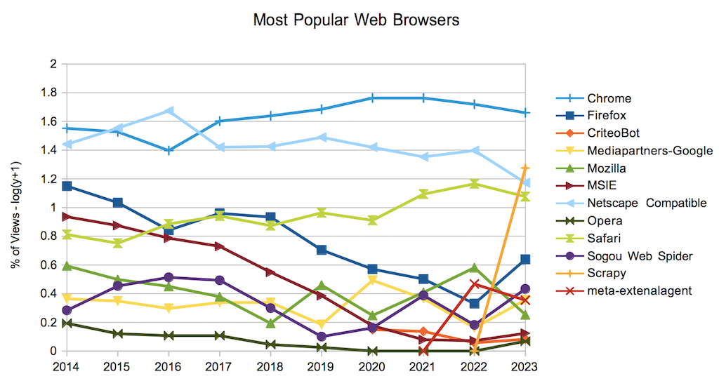 Most Popular Web Browsers and Trends