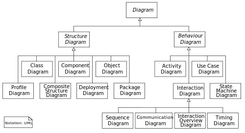 UML Diagram Types