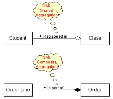 UML Notation Shapes - Aggregation End Composition