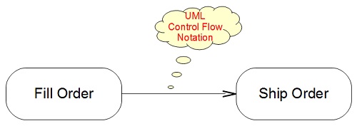 UML Notation Shape - Control Flow