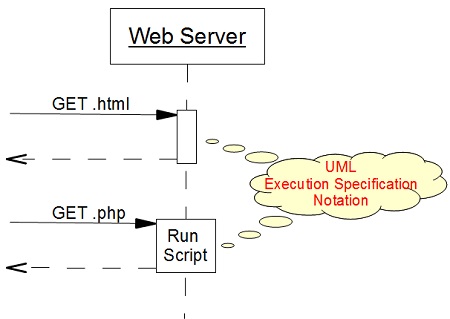 UML Notation Shape - Execution Specification