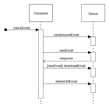 uml sequence diagram if then else