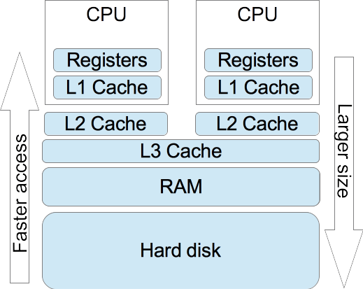 Memory Layers: Registers, Caches, RAM and Disk
