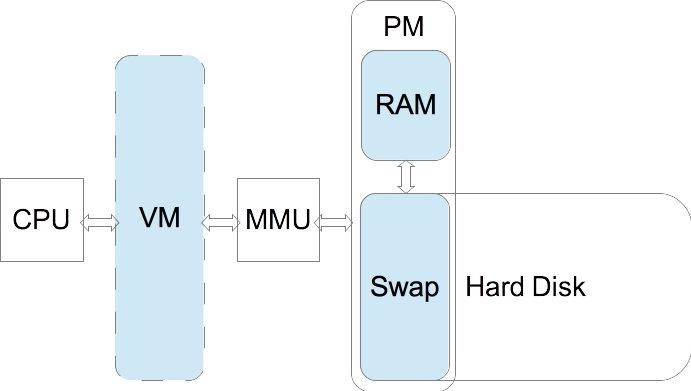 Virtual Memory (VM) vs. Physical Memory (PM)