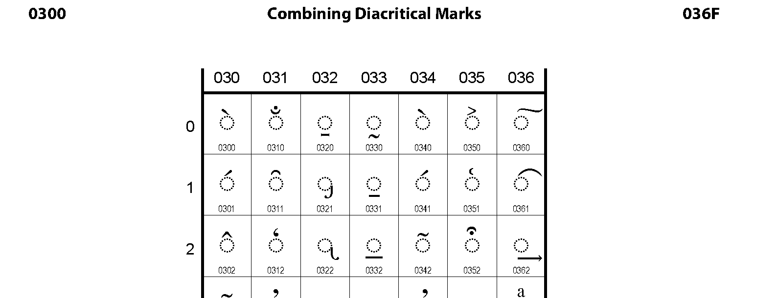 Unicode - Combining Diacritical Marks