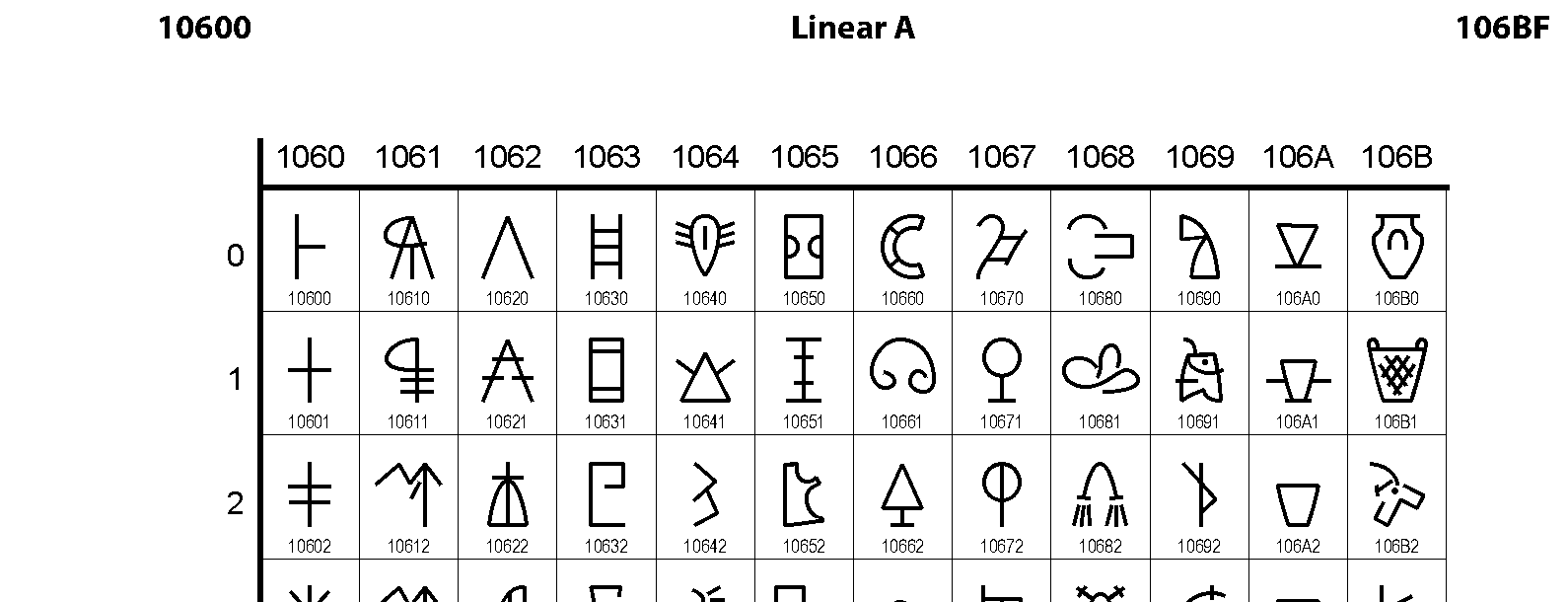 Unicode - Linear A