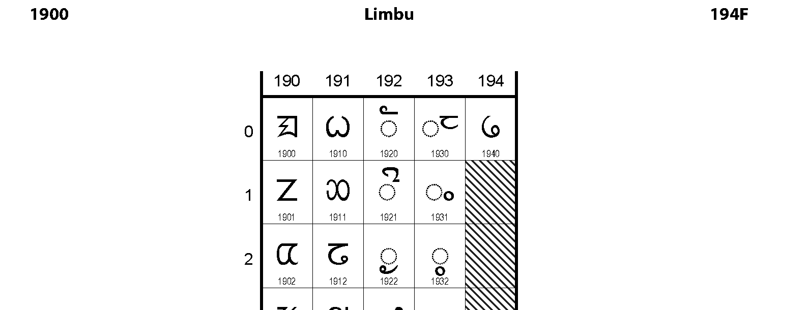 Unicode - Limbu