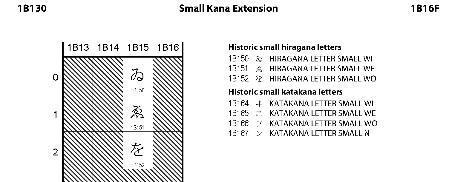 Unicode - Small Kana Extension