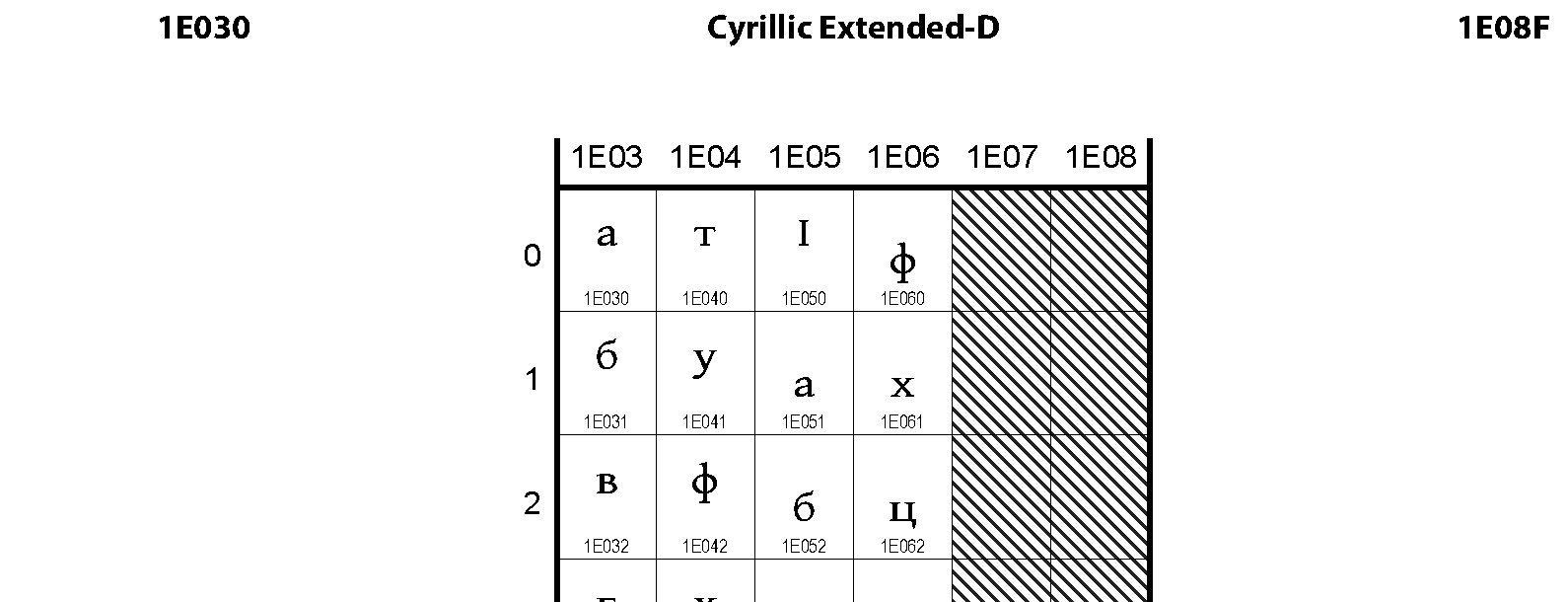 Unicode - Cyrillic Extended-D