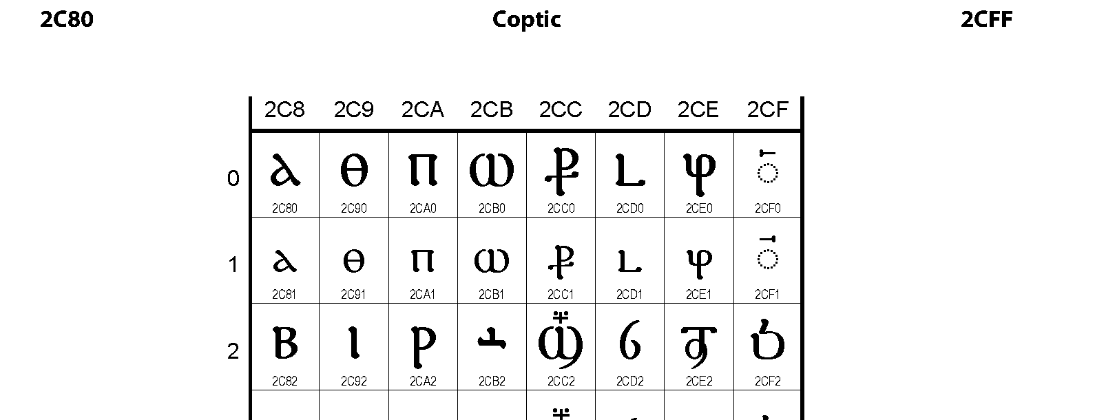 Unicode - Coptic