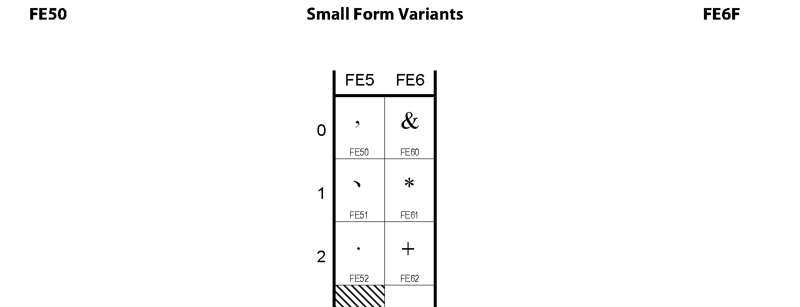 Unicode - Small Form Variants