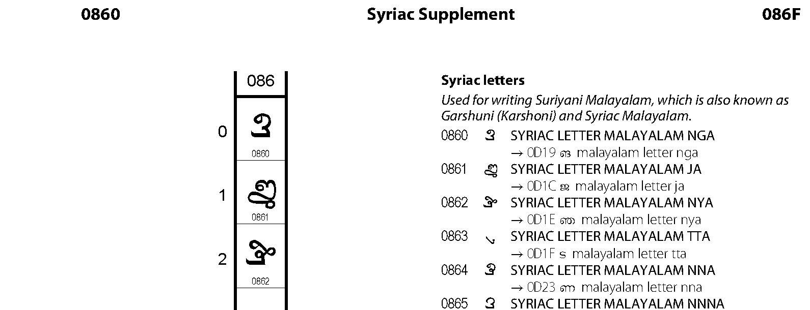 android wrong syriac font