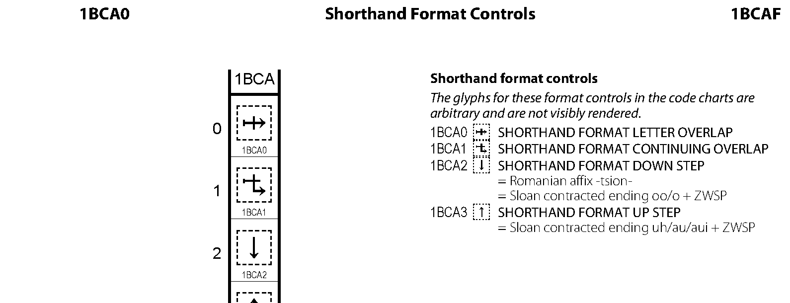 1BCA0 Shorthand Format Controls
