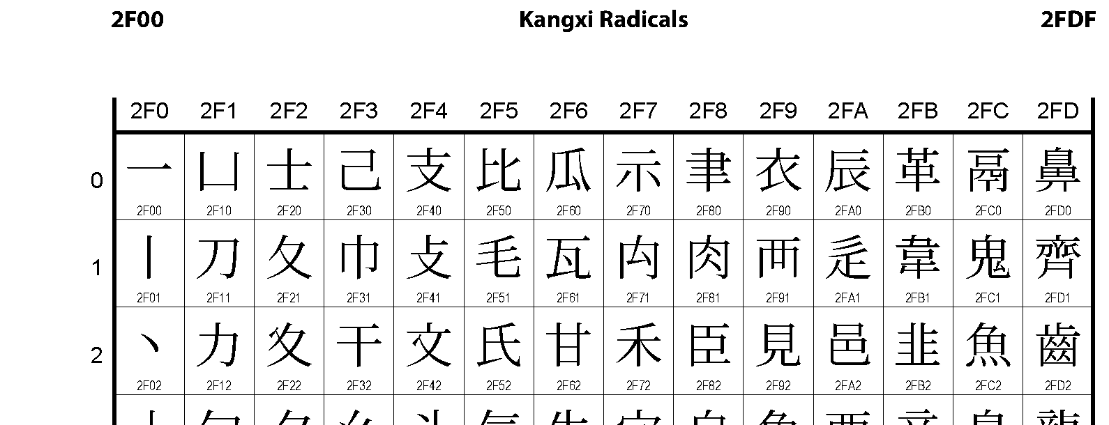 2F00 Kangxi Radicals