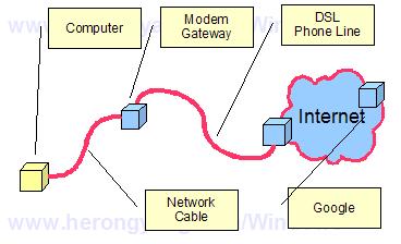 Home Network Communicating with Google
