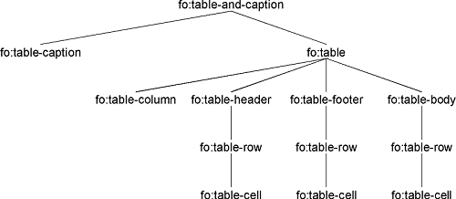 Table Formatting Object Tree