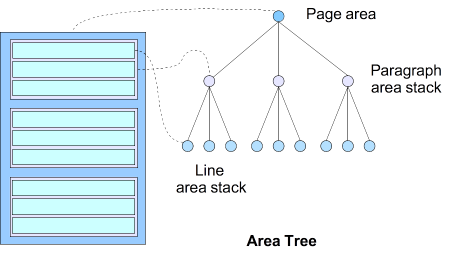 XSL-FO Area Model and Area Tree