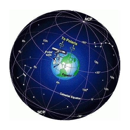The Fixed Coordinate System on the Celestial Sphere