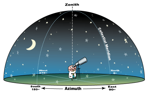 The Relative Coordinate System on the Celestial Sphere