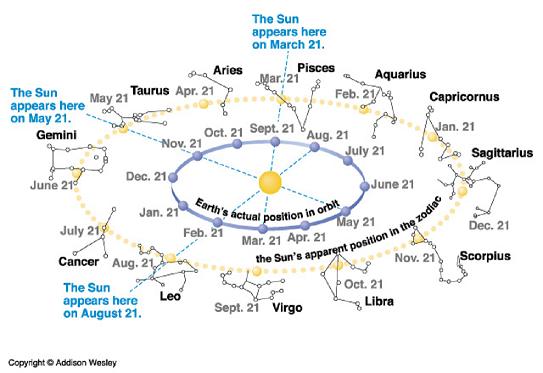 your western astrological zodiac sign