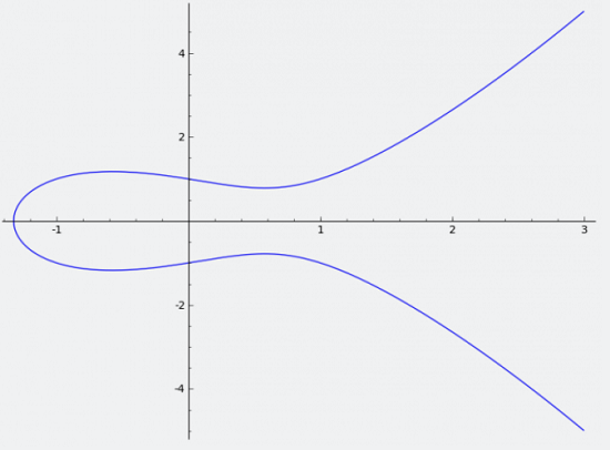 Elliptic Curve E(-1,1) in Real Number Space