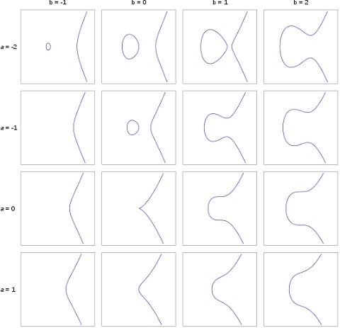 More Examples of Elliptic Curves