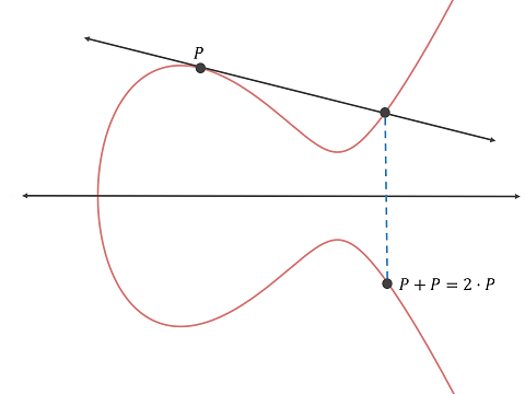 Same Point Addition on an Elliptic Curve