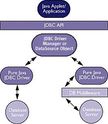 JDBC Drivers: Type 3 and 4