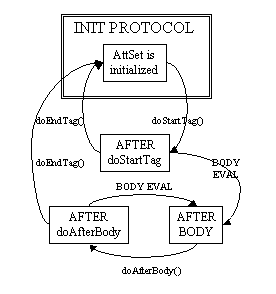 IterationTag Object Lifecycle