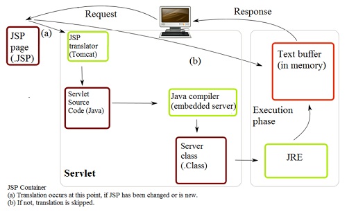 Apache Tomcat - JSP Servlet Relation
