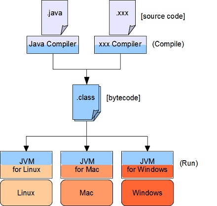 JVM Programming Process