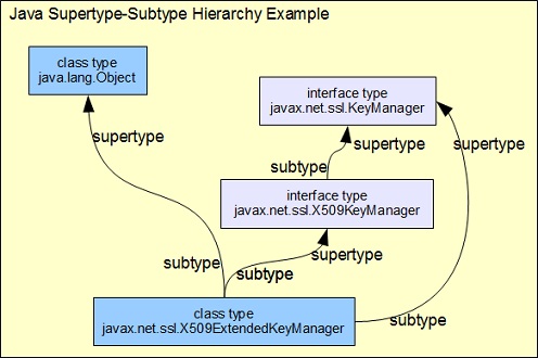 visual paradigm supertype subtype