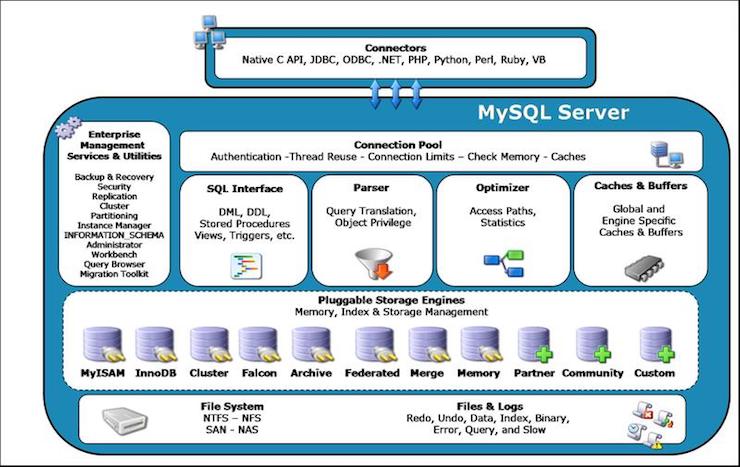 MySQL Server Architecture
