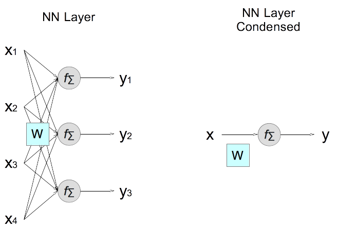 Neural Network Layer Condensed