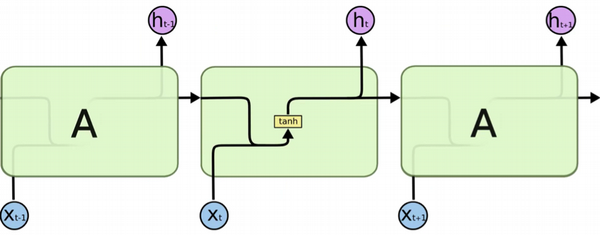 RNN Recursive Function